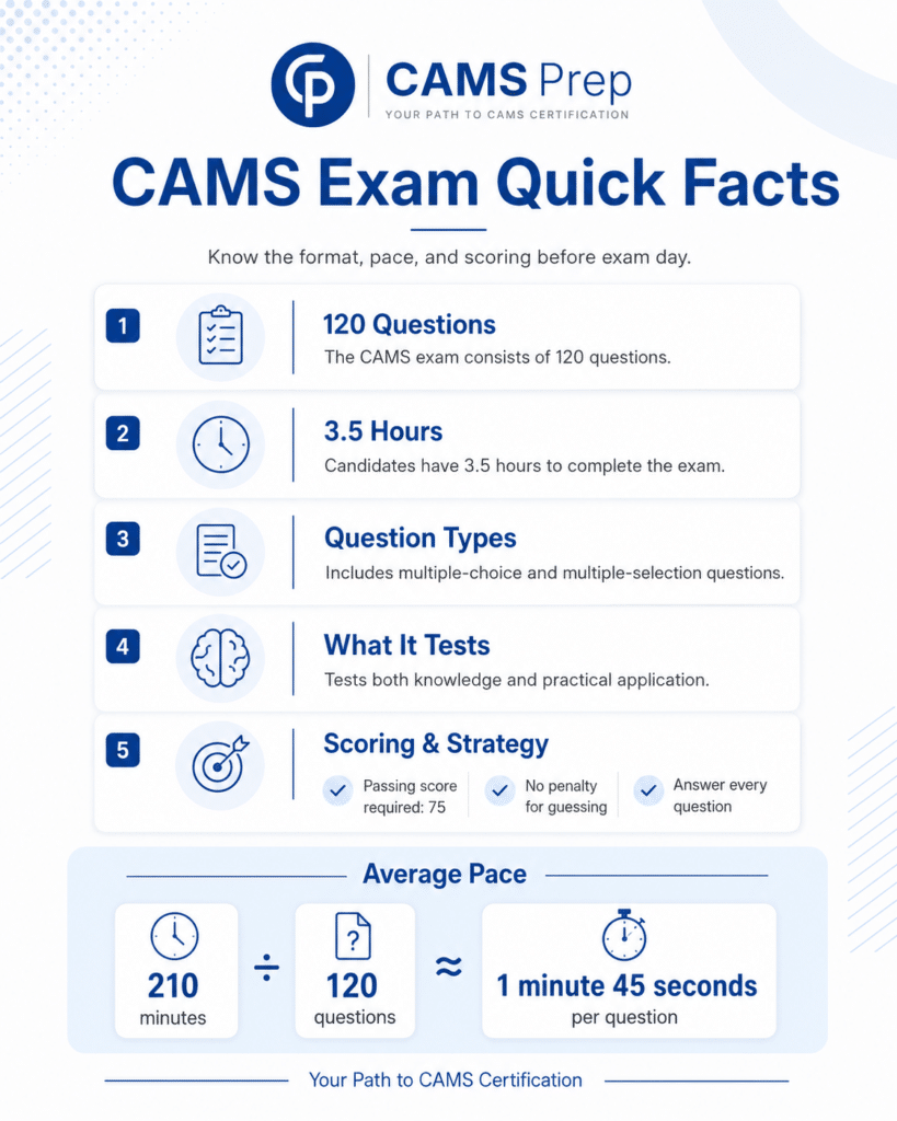 CAMS exam quick facts infographic showing 120 questions, 3.5 hours, question types, scoring strategy, and average pace.