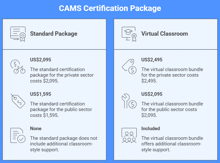 CAMS Prep visual for Everything You Need to Know About CAMS Certification.