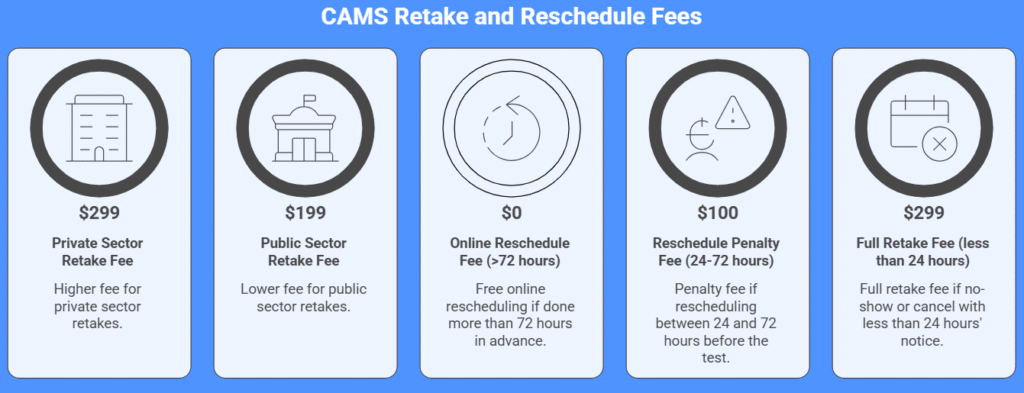 CAMS Prep visual for Everything You Need to Know About CAMS Certification.
