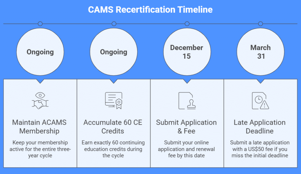 CAMS Prep visual for Everything You Need to Know About CAMS Certification.