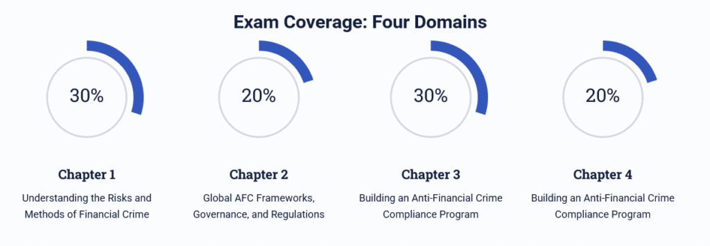 CAMS Prep visual for Everything You Need to Know About CAMS Certification.